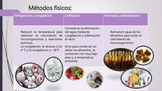 CONSERVACIÓN DE ALIMENTOS FORO COLABORATIVO IUV | PPTX