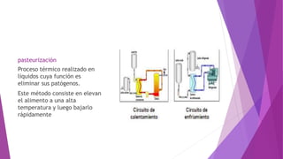 pasteurización
Proceso térmico realizado en
líquidos cuya función es
eliminar sus patógenos.
Este método consiste en elevan
el alimento a una alta
temperatura y luego bajarlo
rápidamente
 