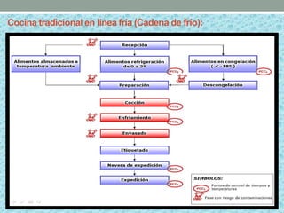 Cocina tradicional en línea fría (Cadena de frío):
 