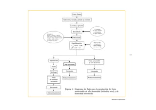 17
Manual de capacitación
Fruta fresca
Selección, lavado, pelado y cortado
Lavado y pesado
Escaldado
1-3 minutos
en vapor saturado
y enfriamiento
en agua corriente
Mezclado
Agregado de:
glucosa o sacarosa, y aditivos
(ácido cítrico, sorbato de potasio,
lactato de calcio, bisulfito de sodio,
vainillina, ácido ascórbico
y/o benzoato de sodio).
Equilibración
a w= 0.93 - 0.98
pH = 3.0 - 4.1
Dejar 5-7 días
con agitación
suave al menos
dos veces al día
Fruta autoestable
de alta humedad
Almacenamiento
Separación
Jugo azucarado
Fruta
Séchage
Envasado
Envasado
Almacenamiento
AlmacenamientoFruta
de humedad
intermedia
Envasado
Figura 3 : Diagrama de flujo para la producción de fruta
autoestable de alta humedad (infusión seca) y de
humedad intermedia
 