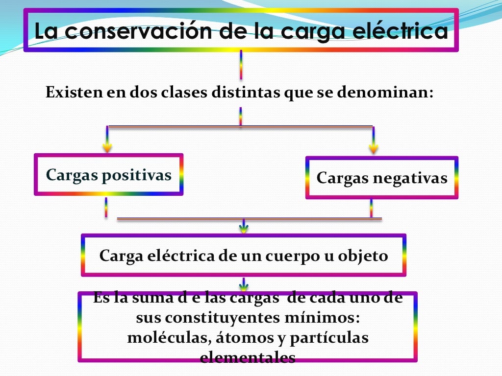 Conservación de la carga eléctrica