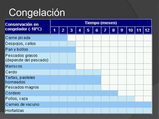 Congelación
 