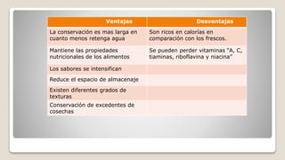 Ventajas Desventajas
La conservación es mas larga en
cuanto menos retenga agua
Son ricos en calorías en
comparación con los frescos.
Mantiene las propiedades
nutricionales de los alimentos
Se pueden perder vitaminas “A, C,
tiaminas, riboflavina y niacina”
Los sabores se intensifican
Reduce el espacio de almacenaje
Existen diferentes grados de
texturas
Conservación de excedentes de
cosechas
 
