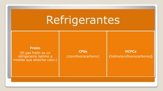 Refrigerantes
Freón
(El gas freón es un
refrigerante óptimo a
medida que absorbe calor.)
CFSs
(clorofluorocarbono)
HCFCs
(hidroclorofluorocarbonos)
 