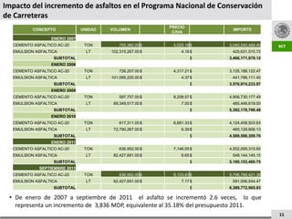 Impacto del incremento de asfaltos en el Programa Nacional de Conservación
de Carreteras
                                                          PRECIO
          CONCEPTO            UNIDAD   VOLUMEN                             IMPORTE
                                                           C/IVA
                 ENERO 2007
  CEMENTO ASFALTICO AC-20      TON         755,380.00 $    4,025.18 $     3,040,540,468.40
  EMULSION ASFALTICA            LT     102,315,267.00 $        4.16 $      425,631,510.72
                  SUBTOTAL                                         $      3,466,171,979.12
                 ENERO 2008
  CEMENTO ASFALTICO AC-20      TON         726,207.00 $    4,317.21 $     3,135,188,122.47
  EMULSION ASFALTICA            LT     101,095,220.00 $        4.37 $      441,786,111.40
                  SUBTOTAL                                         $      3,576,974,233.87
                 ENERO 2009
  CEMENTO ASFALTICO AC-20      TON         597,757.00 $    8,208.57 $     4,906,730,177.49
  EMULSION ASFALTICA            LT      69,349,517.00 $        7.00 $      485,446,619.00
                  SUBTOTAL                                         $      5,392,176,796.49
                 ENERO 2010
  CEMENTO ASFALTICO AC-20      TON         617,311.00 $    6,681.33 $     4,124,458,503.63
  EMULSION ASFALTICA            LT      72,790,267.00 $        6.39 $      465,129,806.13
                  SUBTOTAL                                         $      4,589,588,309.76
                 ENERO 2011
  CEMENTO ASFALTICO AC-20      TON         636,952.00 $    7,146.55 $     4,552,009,315.60
  EMULSION ASFALTICA            LT      82,427,691.00 $        6.65 $      548,144,145.15
                  SUBTOTAL                                         $      5,100,153,460.75
            SEPTIEMBRE 2011
  CEMENTO ASFALTICO AC-20      TON         636,952.00 $    9,103.93 $     5,798,766,421.36
  EMULSION ASFALTICA            LT      82,427,691.00 $        7.17 $      591,006,544.47
                  SUBTOTAL                                         $      6,389,772,965.83

 • De enero de 2007 a septiembre de 2011 el asfalto se incrementó 2.6 veces, lo que
   representa un incremento de 3,836 MDP, equivalente al 35.18% del presupuesto 2011.
                                                                                             11
 