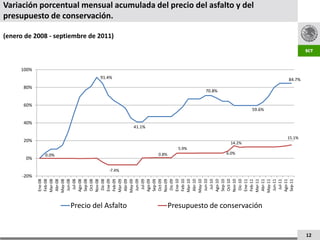 0%
                                                                                                                                      100%




                                             -20%
                                                                                 20%
                                                                                                   40%
                                                                                                             60%
                                                                                                                      80%
                                   Ene-08
                                   Feb-08
                                   Mar-08




                                                             0.0%
                                   Abr-08
                                   May-08
                                   Jun-08
                                    Jul-08
                                   Ago-08
                                   Sep-08
                                   Oct-08
                                   Nov-08
                                    Dic-08
                                   Ene-09
                                                                                                                              91.4%
                                                                                                                                                                                    presupuesto de conservación.

                                                                                                                                             (enero de 2008 - septiembre de 2011)




                                   Feb-09




                                                    -7.4%
                                   Mar-09




     Precio del Asfalto
                                   Abr-09
                                   May-09
                                   Jun-09
                                    Jul-09
                                                                                               41.1%



                                   Ago-09
                                   Sep-09
                                   Oct-09
                                                             0.8%

                                   Nov-09
                                    Dic-09
                                   Ene-10
                                   Feb-10
                                                                        5.9%




                                   Mar-10
                                   Abr-10
                                   May-10
                                   Jun-10
                                    Jul-10
                                                                                                                   70.8%




                                   Ago-10
                                   Sep-10
                                   Oct-10
                                                                 6.0%




                                   Nov-10
                                                                               14.2%




                                    Dic-10
                                   Ene-11
                                                                                                                                                                                    Variación porcentual mensual acumulada del precio del asfalto y del




                                   Feb-11
                                   Mar-11
     Presupuesto de conservación
                                                                                                         59.6%




                                   Abr-11
                                   May-11
                                   Jun-11
                                    Jul-11
                                   Ago-11
                                   Sep-11
                                                                                       15.1%
                                                                                                                            84.7%




12
 