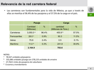 Relevancia de la red carretera federal
  • Las carreteras son fundamentales para la vida de México, ya que a través de
    ellas se moviliza el 96.4% de los pasajeros y el 57.5% de la carga en el país.



                                    Pasaje                             Carga
                           Cantidad           %            cantidad             %
                          (Millones)                 (Millones de Tons.)
        Carreteras         3,050.0 a         96.4%         450.9 b             57.5%
        Ferrocarriles       28.0 c           0.9%              90.3            11.5%
        Aéreo                75.9            2.4%               0.5            0.1%
        Marítimo            11.0 d           0.3%              241.9           30.9%
                           3,164.9                             783.6


 NOTAS:
 a 78,567 unidades p/pasajeros
 b 331,686 unidades p/carga con 278,133 unidades de arrastre
 c 27,764.5 miles de pasajeros de suburbano
 d Cruceros y transbordares


                                                                                       3
 