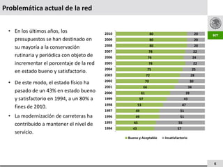 Problemática actual de la red


 • En los últimos años, los              2010                      80                            20
   presupuestos se han destinado en      2009                      80                            20
                                         2008                      80                            20
   su mayoría a la conservación
                                         2007                     78                            22
   rutinaria y periódica con objeto de   2006                     76                            24
   incrementar el porcentaje de la red   2005                     78                            22
                                         2004                     75                            25
   en estado bueno y satisfactorio.
                                         2003                 72                            28

 • De este modo, el estado físico ha     2002                 70                            30
                                         2001                66                            34
   pasado de un 43% en estado bueno      2000            61                            39
   y satisfactorio en 1994, a un 80% a   1999           57                            43
                                         1998          53                            47
   fines de 2010.
                                         1997       49                            51
 • La modernización de carreteras ha     1996       49                            51
                                         1995      45                            55
   contribuido a mantener el nivel de
                                         1994     43                            57
   servicio.
                                                Bueno y Aceptable       Insatisfactorio




                                                                                                      6
 