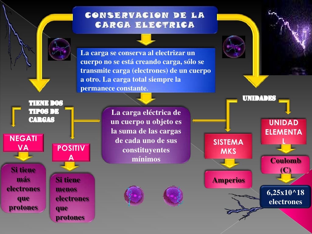 Conservacion de la carga electrica fisica exposicion 1 (3)