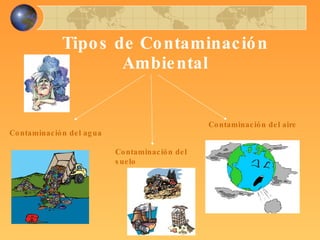 Tipos de Contaminación Ambiental Contaminación del aire Contaminación del suelo Contaminación del agua 