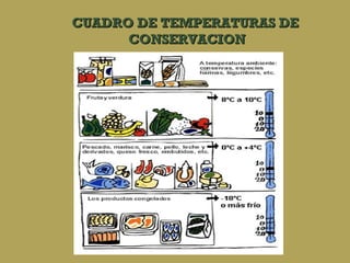 CUADRO DE TEMPERATURAS DE  CONSERVACION 