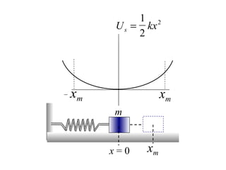 1 2
     U s = kx
          2




xm              xm
     m


     x=0   xm
 