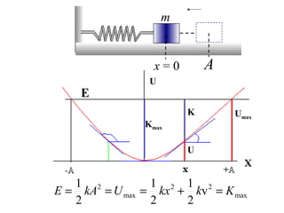 m


                 x=0        A
                U
    E
                        K       Umax
               Kmax

                        U


   1 2          1 2 1 2
E = kA = U max = kx + kv = K max
   2            2    2
 