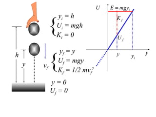 U   E = mgyi
               yi = h
         {
                                     Kf
               Ui = mgh
               Ki = 0                Uf

               yf = y

             {
h                                    y             y
                                              yi
               Uf = mgy
    y   vf
               Kf = 1/2 mvf2
             y=0
             Uf = 0
 