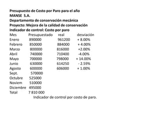 Presupuesto de Costo por Paro para el año
MANSE S.A.
Departamento de conservación mecánica
Proyecto: Mejora de la calidad de conservación
Indicador de control: Costo por paro
Mes        Presupuestado real            desviación
Enero      890000             961200     + 8.00%
Febrero     850000           884000      + 4.00%
Marzo       800000           816000       +2.00%
Abril       740000           710400       -4.00%
Mayo        700000           798000     + 14.00%
Junio       630000           614250       - 2.59%
Agosto      600000           606000      + 1.00%
Sept.        570000
Octubre    525000
Noviem      510000
Diciembre 495000
Total      7 810 000
              Indicador de control por costo de paro.
 