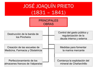 JOSÉ JOAQUÍN PRIETO
(1831 – 1841)
PRINCIPALES
OBRAS
Destrucción de la banda de
los Pincheira
Control del gasto público y
regularización de la
deuda interna y externa
Creación de las escuelas de
Medicina, Farmacia y Obstetricia
Medidas para fomentar
la marina mercante
Perfeccionamiento de los
almacenes francos de Valparaíso
Comienza la explotación del
mineral de Chañarchillo
 