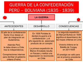 GUERRA DE LA CONFEDERACIÓN
PERÚ – BOLIVIANA (1835 - 1839)
LA GUERRA
ANTECEDENTES DESARROLLO CONSECUENCIAS
El jefe de la confederación
Santa Cruz desea un
plan de integración en
Sudamérica.
Además Perú
le debe dinero a Chile
tras la independencia.
Conspiraciones internas
para derribar el gobierno
chileno (Freire)
En 1836 Portales le
declara la guerra a la
confederación y al
año siguiente es asesinado
producto de un complot
La primera expedición de
Blanco Encalada resulta
un fracaso y realiza una
negociación no reconocida
en Chile
La segunda expedición
de Manuel Bulnes en 1839
significa el desembarco de
las tropas chilenas en Lima
Victoria chilena en la
Batalla de Yungay
en 20/1/1839
El prestigio se valió para
ser el próximo presidente
de Chile
 