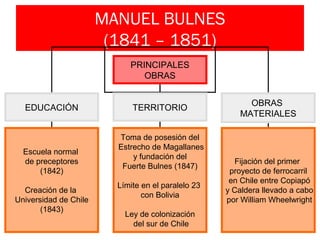 MANUEL BULNES
(1841 – 1851)
PRINCIPALES
OBRAS
EDUCACIÓN TERRITORIO
OBRAS
MATERIALES
Escuela normal
de preceptores
(1842)
Creación de la
Universidad de Chile
(1843)
Toma de posesión del
Estrecho de Magallanes
y fundación del
Fuerte Bulnes (1847)
Límite en el paralelo 23
con Bolivia
Ley de colonización
del sur de Chile
Fijación del primer
proyecto de ferrocarril
en Chile entre Copiapó
y Caldera llevado a cabo
por William Wheelwright
 