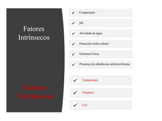 Fatores
Intrínsecos
Composição
pH
Atividade de água
Potencial oxido-redutor
Estrutura Física
Presença de substâncias antimicrobianas
Fatores
Extrínsecos
Temperatura
Oxigênio
Luz
 