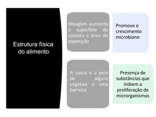 Estrutura física
do alimento
Promove o
crescimento
microbiano
Moagem aumenta
a superfície de
contato e área de
exposição
Presença de
substâncias que
inibem a
proliferação de
microrganismos
A casca e a pele
de alguns
vegetais é uma
barreira
 