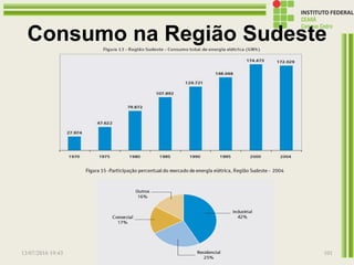 Consumo na Região Sudeste
13/07/2016 19:43 Prof. Moisés Gomes 101
 