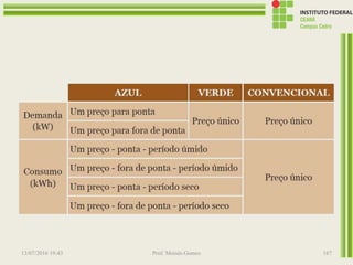 13/07/2016 19:43 Prof. Moisés Gomes 167
 