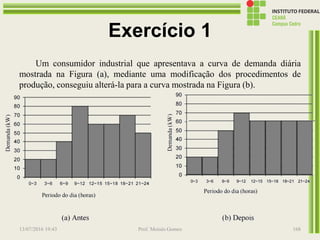 Exercício 1
Um consumidor industrial que apresentava a curva de demanda diária
mostrada na Figura (a), mediante uma modificação dos procedimentos de
produção, conseguiu alterá-la para a curva mostrada na Figura (b).
13/07/2016 19:43 Prof. Moisés Gomes 168
 