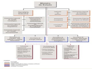 Ministério de Minas e Energia
O Ministério de Minas e Energia, órgão da administração federal direta,
representa a União como Poder Concedente e formulador de políticas públicas,
bem como indutor e supervisor da implementação dessas políticas nos
seguintes segmentos:
I - geologia, recursos minerais e energéticos;
II - aproveitamento da energia hidráulica;
III - mineração e metalurgia; e
IV - petróleo, combustível e energia elétrica, inclusive nuclear.
Cabe, ainda, ao Ministério de Minas e Energia:
I - energização rural, agroenergia, inclusive eletrificação rural, quando
custeada com recursos vinculados ao Sistema Elétrico Nacional; e
II - zelar pelo equilíbrio conjuntural e estrutural entre a oferta e a demanda
de recursos energéticos no País.
13/07/2016 19:43 Prof. Moisés Gomes 40
 