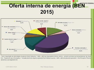 Oferta interna de energia (BEN
2015)
13/07/2016 19:43 Prof. Moisés Gomes 59
 