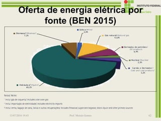 Oferta de energia elétrica por
fonte (BEN 2015)
13/07/2016 19:43 Prof. Moisés Gomes 62
 