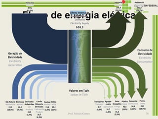 Fluxo de energia elétrica
Prof. Moisés Gomes 70
 