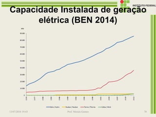 Capacidade Instalada de geração
elétrica (BEN 2014)
13/07/2016 19:43 Prof. Moisés Gomes 78
 