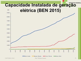 Capacidade Instalada de geração
elétrica (BEN 2015)
13/07/2016 19:43 Prof. Moisés Gomes 79
 
