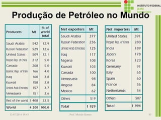 Produção de Petróleo no Mundo
13/07/2016 19:43 Prof. Moisés Gomes 83
 