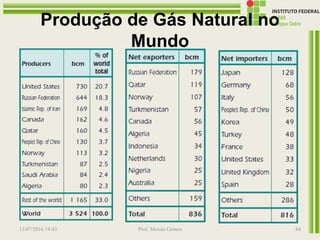 Produção de Gás Natural no
Mundo
13/07/2016 19:43 Prof. Moisés Gomes 84
 