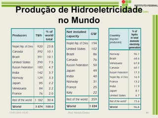 Produção de Hidroeletricidade
no Mundo
13/07/2016 19:43 Prof. Moisés Gomes 86
 