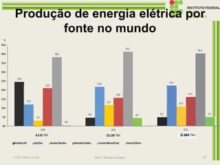 Produção de energia elétrica por
fonte no mundo
13/07/2016 19:43 Prof. Moisés Gomes 87
 