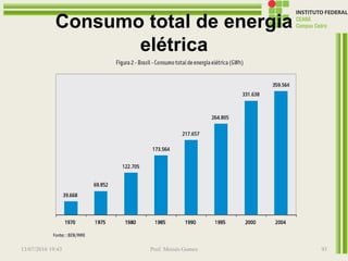 Consumo total de energia
elétrica
13/07/2016 19:43 Prof. Moisés Gomes 93
 