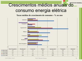 Crescimentos médios anuais do
consumo energia elétrica
13/07/2016 19:43 Prof. Moisés Gomes 94
Setor Energético
Residencial
Comercial
Público
Agropecuário
Transporte
Industrial
-10 -5 0 5 10 15 20 25
Setor Energético Residencial Comercial Público Agropecuário Transporte Industrial
2000-2004 5.2 -1.5 1.3 0.8 3.7 -4.5 4.1
1990-2000 4.4 5.6 7.1 4.9 6.8 0.5 2.7
1980-1990 5.1 7.7 5.6 5.7 12.6 3.8 5.1
1970-1980 7.2 10.8 10.3 11.3 20.5 2.4 13.3
Taxas médias de crescimento de consumo - % ao ano
 