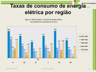 Taxas de consumo de energia
elétrica por região
13/07/2016 19:43 Prof. Moisés Gomes 96
 