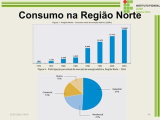 Consumo na Região Norte
13/07/2016 19:43 Prof. Moisés Gomes 99
 