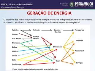 GERAÇÃO DE ENERGIA
O domínio dos meios de produção de energia tornou-se indispensável para o crescimento
econômico. Qual será o melhor caminho para solucionar a questão energética?
FÍSICA, 1º Ano do Ensino Médio
Conservação da Energia
Petróleo
Gás Natural
Carvão
Biomassa
Eólica
Hídrica
Ondas
Solar
Geotérmica
Refinaria
Central
Térmica
Calor
Eletricidade
Gasolina /
Gasóleo
Residencial
Indústria
Transportes
Serviços
Fonte: http://www.janeladosaber.com/dia_energia/index.htm
 
