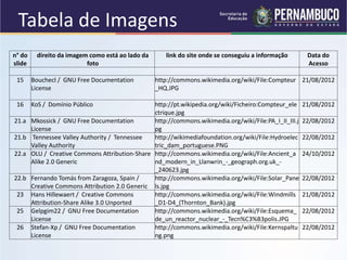 Tabela de Imagens
n° do
slide
direito da imagem como está ao lado da
foto
link do site onde se conseguiu a informação Data do
Acesso
15 Bouchecl / GNU Free Documentation
License
http://commons.wikimedia.org/wiki/File:Compteur
_HQ.JPG
21/08/2012
16 KoS / Domínio Público http://pt.wikipedia.org/wiki/Ficheiro:Compteur_ele
ctrique.jpg
21/08/2012
21.a Mkossick / GNU Free Documentation
License
http://commons.wikimedia.org/wiki/File:PA_I_II_III.j
pg
22/08/2012
21.b Tennessee Valley Authority / Tennessee
Valley Authority
http://wikimediafoundation.org/wiki/File:Hydroelec
tric_dam_portuguese.PNG
22/08/2012
22.a OLU / Creative Commons Attribution-Share
Alike 2.0 Generic
http://commons.wikimedia.org/wiki/File:Ancient_a
nd_modern_in_Llanwrin_-_geograph.org.uk_-
_240623.jpg
24/10/2012
22.b Fernando Tomás from Zaragoza, Spain /
Creative Commons Attribution 2.0 Generic
http://commons.wikimedia.org/wiki/File:Solar_Pane
ls.jpg
22/08/2012
23 Hans Hillewaert / Creative Commons
Attribution-Share Alike 3.0 Unported
http://commons.wikimedia.org/wiki/File:Windmills
_D1-D4_(Thornton_Bank).jpg
21/08/2012
25 Gelpgim22 / GNU Free Documentation
License
http://commons.wikimedia.org/wiki/File:Esquema_
de_un_reactor_nuclear_-_Tecn%C3%B3polis.JPG
22/08/2012
26 Stefan-Xp / GNU Free Documentation
License
http://commons.wikimedia.org/wiki/File:Kernspaltu
ng.png
22/08/2012
 