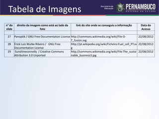 Tabela de Imagens
n° do
slide
direito da imagem como está ao lado da
foto
link do site onde se conseguiu a informação Data do
Acesso
27 Panoptik / GNU Free Documentation License http://commons.wikimedia.org/wiki/File:D-
T_fusion.svg
22/08/2012
28 Érick Luiz Wutke Ribeiro / GNU Free
Documentation License
http://pt.wikipedia.org/wiki/Ficheiro:Fuel_cell_PT.sv
g
22/08/2012
29 Sunshineconnelly / Creative Commons
Attribution 3.0 Unported
http://commons.wikimedia.org/wiki/File:The_sustai
nable_business3.jpg
22/08/2012
 