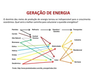 GERAÇÃO DE ENERGIA
O domínio dos meios de produção de energia tornou-se indispensável para o crescimento
econômico. Qual será o melhor caminho para solucionar a questão energética?
FÍSICA, 1º Ano do Ensino Médio
Conservação da Energia
Petróleo
Gás Natural
Carvão
Biomassa
Eólica
Hídrica
Ondas
Solar
Geotérmica
Refinaria
Central
Térmica
Calor
Eletricidade
Gasolina /
Gasóleo
Residencial
Indústria
Transportes
Serviços
Fonte: http://www.janeladosaber.com/dia_energia/index.htm
 