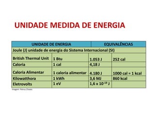 UNIDADE DE ENERGIA EQUIVALÊNCIAS
Joule (J) unidade de energia do Sistema Internacional (SI)
British Thermal Unit 1 Btu 1.053 J 252 cal
Caloria 1 cal 4,18 J
Caloria Alimentar 1 caloria alimentar 4.180 J 1000 cal = 1 kcal
Kilowatthora 1 kWh 3,6 MJ 860 kcal
Eletrovolts 1 eV 1,6 x 10-19 J
UNIDADE MEDIDA DE ENERGIA
Imagem: Petrus Chaves
FÍSICA, 1º Ano do Ensino Médio
Conservação da Energia
 