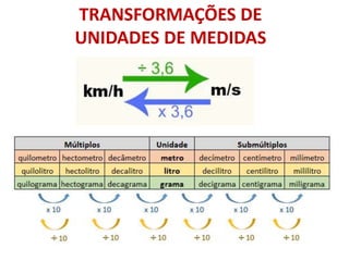 TRANSFORMAÇÕES DE
UNIDADES DE MEDIDAS
 
