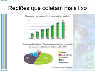 Regiões que coletam mais lixo
 