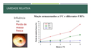 UMIDADE RELATIVA
Influência
na:
Perda de
massa
fresca
 
