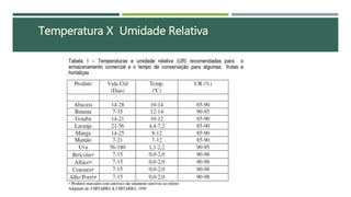 Temperatura X Umidade Relativa
 